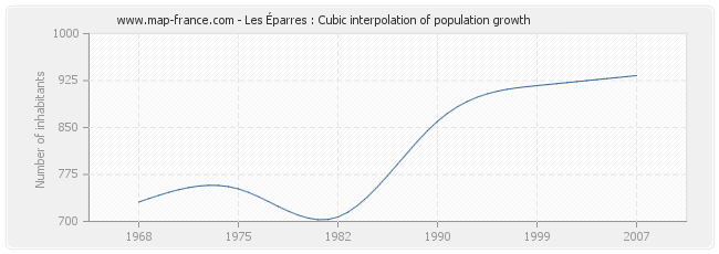 Les Éparres : Cubic interpolation of population growth